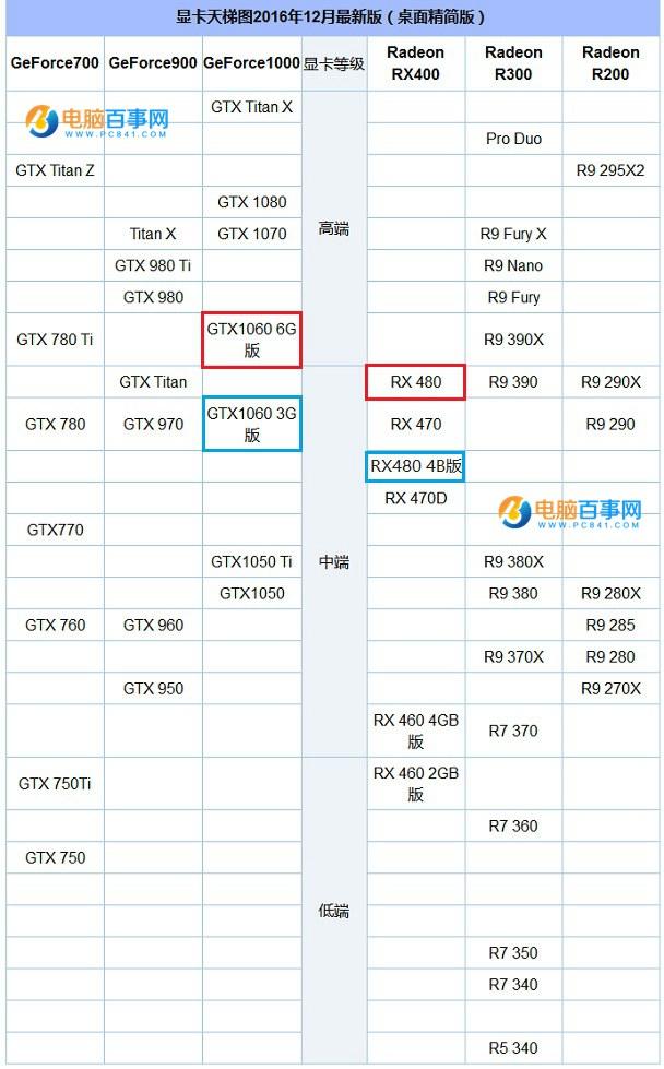RX480和GTX1060選哪個(gè)好？GTX1060對(duì)比RX480