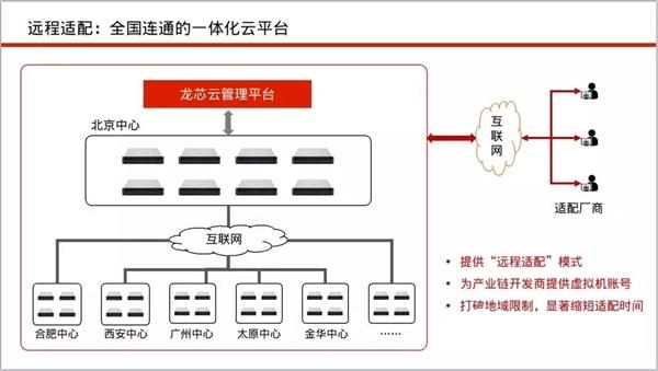 龍芯啟動(dòng)全國(guó)六個(gè)適配中心：加速生態(tài)建設(shè)