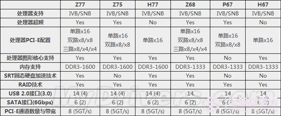 Z77、Z75、H77主板性能對比