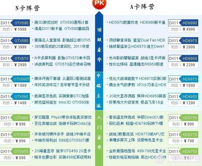 2011顯卡性能排名