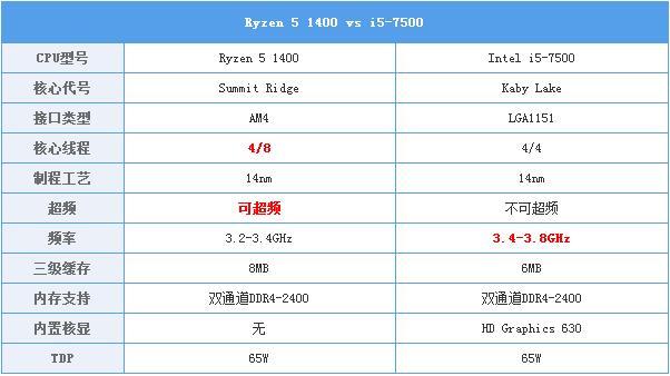 電商整機哪邊更值得?i5-7400對比R5-1400評測