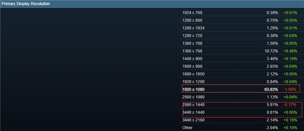 1080p常年霸占Steam榜單 2K/4K游戲何時(shí)出頭？
