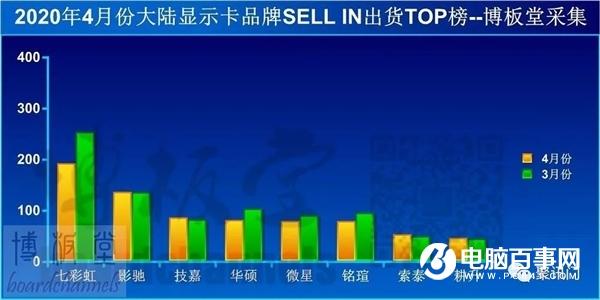 4月份內(nèi)地顯卡品牌出貨量排行榜：第一雷打不動