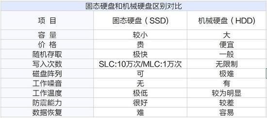 裝機(jī)不求人 固態(tài)和機(jī)械硬盤應(yīng)如何選擇？