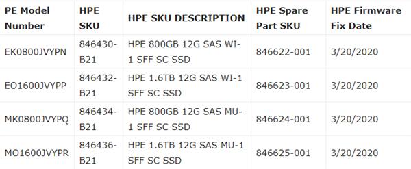 HPE新固件修復(fù)40000小時(shí)SSD掉盤問題：鍋在OEM廠商