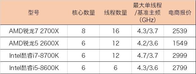 2代銳龍對(duì)抗八代酷睿R7-2700X和i7-8700K游戲表現(xiàn)誰(shuí)更好