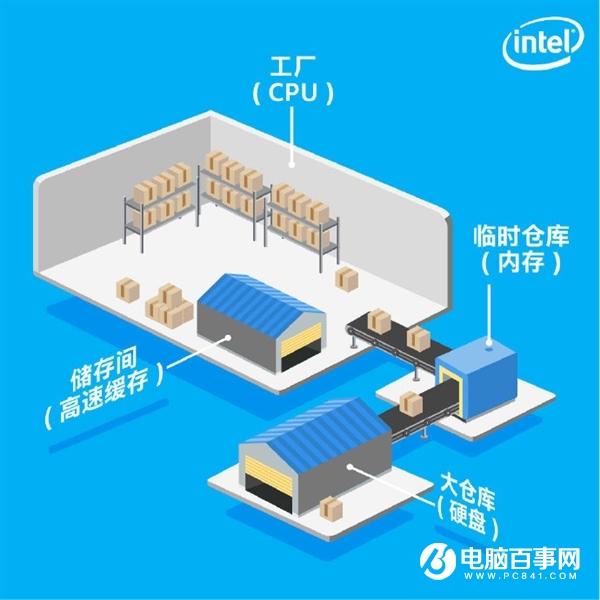CPU緩存有有什么用？Intel官方答案來了