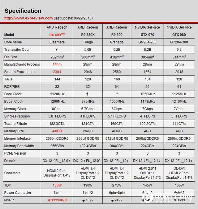 AMD RX 480怎么樣 AMDRX480詳細(xì)評測
