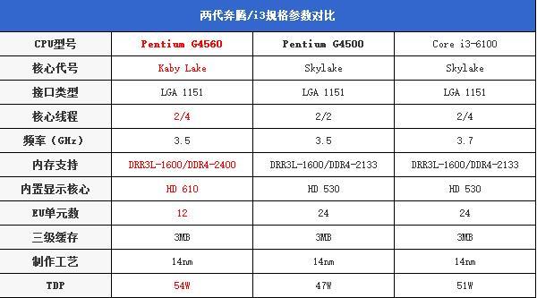 奔騰G4560值得入手嗎？奔騰G4560評測