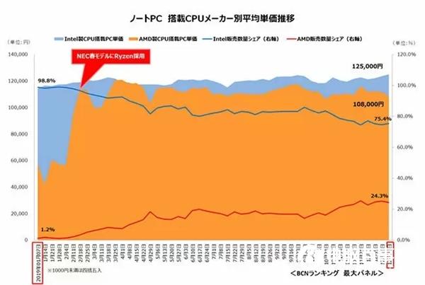 統(tǒng)計顯示Ryzen筆電出貨份額占日本1/4：逆襲Intel