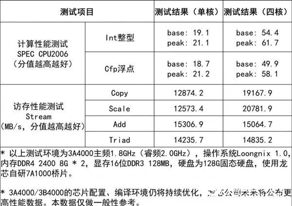 性能追平AMD“挖掘機(jī)”！龍芯3A4000/3B4000官方詳解：完全自主研發(fā)