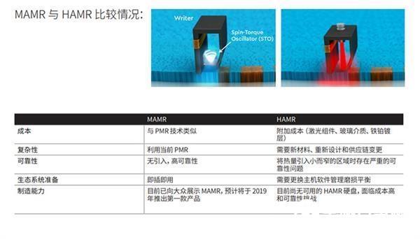 18TB、28TB硬盤配備EPMR技術 西數(shù)：過渡之選