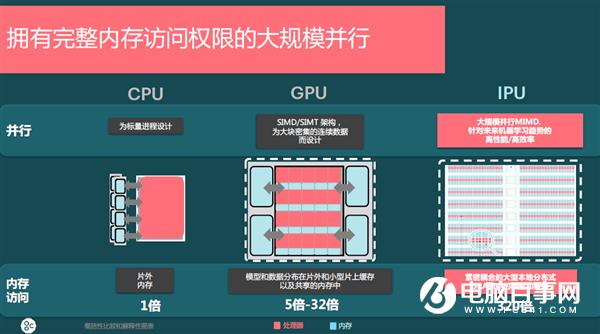直擊CPU、GPU弱項！第三類AI處理器IPU正崛起