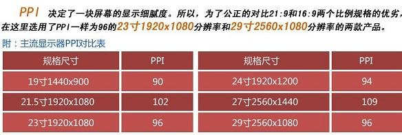 21:9和16:9顯示器PPI環(huán)境說(shuō)明