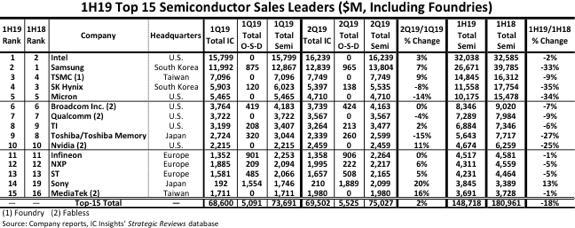 全球半導(dǎo)體上半年?duì)I收暴跌18% Intel超三星重回第一