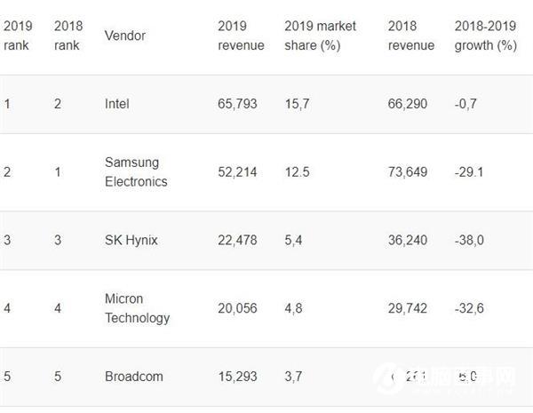 2019全球半導(dǎo)體市場(chǎng)下滑12%：Intel重回第一 三星下滑29%位列第二