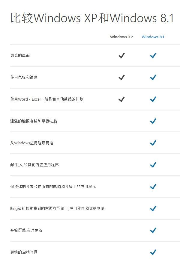 Win8.1與XP系統(tǒng)功能對(duì)比