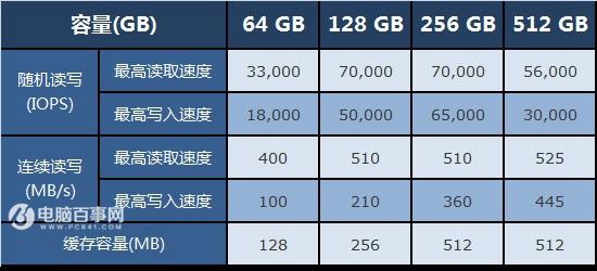 固態(tài)硬盤容量越大速度越快嗎？SSD選購(gòu)雷區(qū)與注意事項(xiàng)