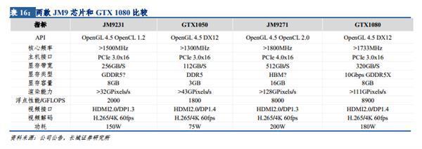 中國公司研發(fā)GTX 1080級(jí)別顯卡 歐洲網(wǎng)友評(píng)價(jià)亮了