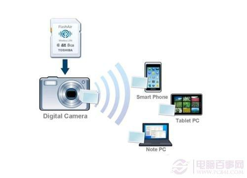 WiFi無線存儲(chǔ)卡給相機(jī)增加WiFi功能