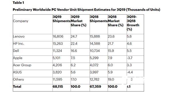 全球PC市場最新格局：聯(lián)想領(lǐng)跑、惠普緊逼 蘋果不給力