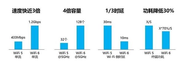 Wi-Fi 6路由之間差在哪兒？市售Wi-Fi 6路由選哪個(gè)？