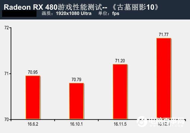 提升有幾許？RX480新老驅(qū)動性能對比測試