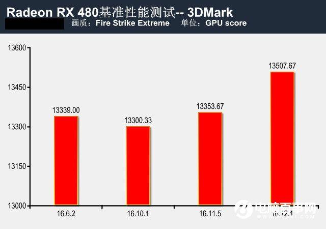 提升有幾許？RX480新老驅(qū)動性能對比測試