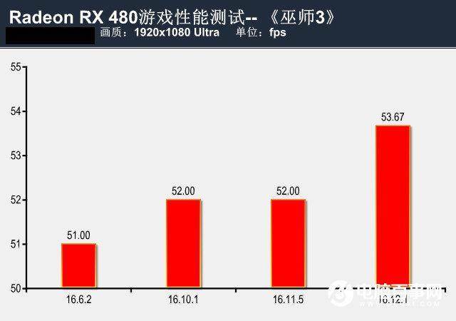 提升有幾許？RX480新老驅(qū)動性能對比測試