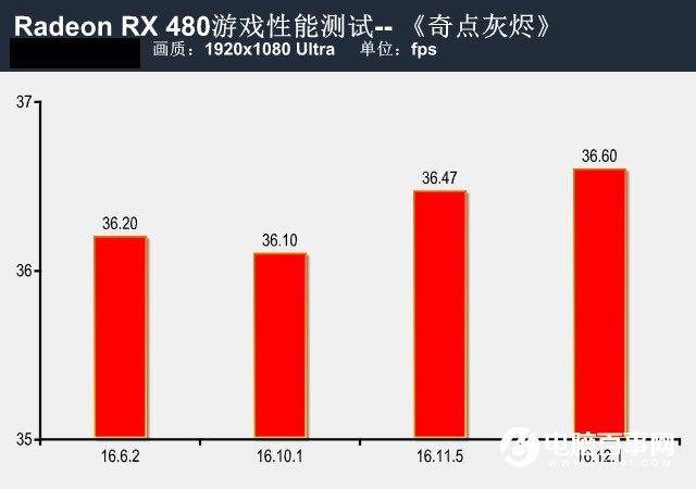 提升有幾許？RX480新老驅(qū)動性能對比測試