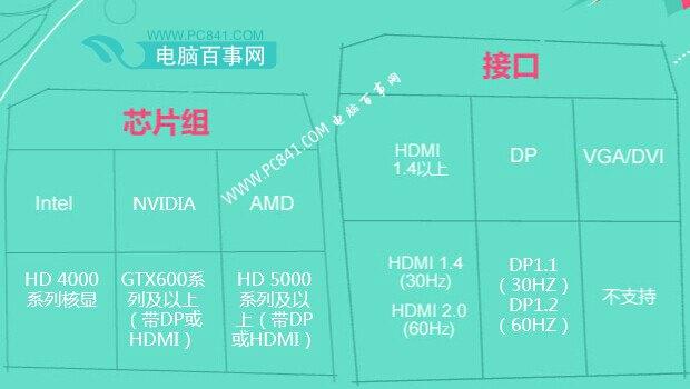 4K顯示器配什么顯卡？