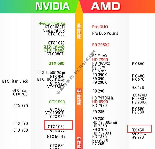 GTX1050和RX460哪個(gè)好？RX460和GTX1050顯卡對比