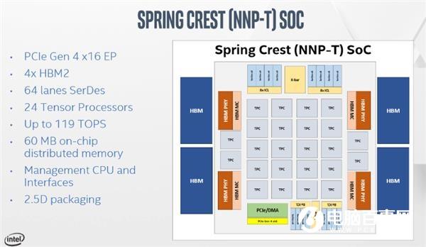 英特爾公布Nervana NNP-T深度學(xué)習(xí)訓(xùn)練加速器 16nm工藝、32GB HBM2