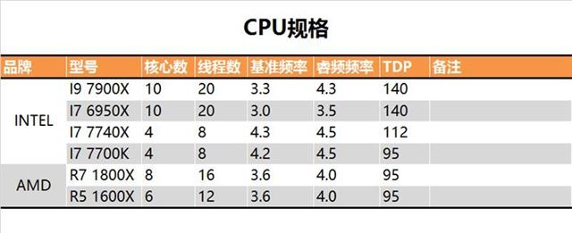 酷睿i9-7900X值得入手嗎？Intel酷睿i9-7900X深度評測