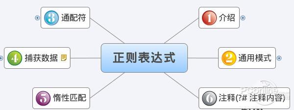 正則表達式