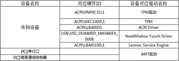 win7系統(tǒng)設(shè)備管理器有未知設(shè)備怎么辦