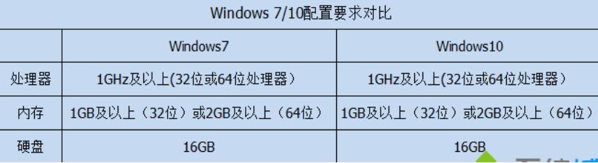 技术编辑教您win7和win10哪个好