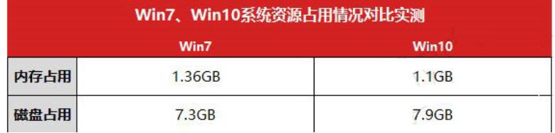 技术编辑教您win7和win10哪个好