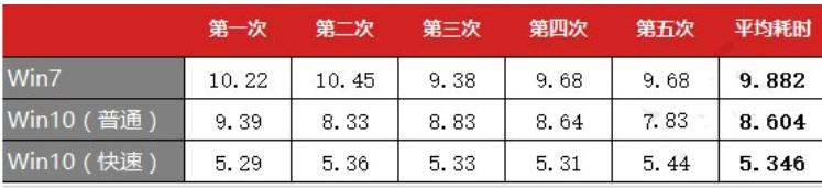 技术编辑教您win7和win10哪个好