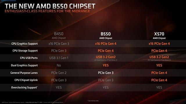 B550主板相比B450主板提升大不大？b450和b550區(qū)別