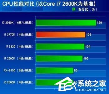Win7系统CPU占用率高如何解决？