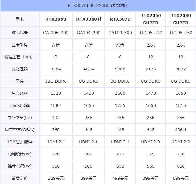 RTX3060游戲性能怎么樣？RTX3060首發(fā)評(píng)測(cè)