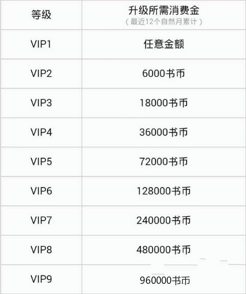 QQ閱讀如何提升VIP等級？QQ閱讀提升VIP等級的方法
