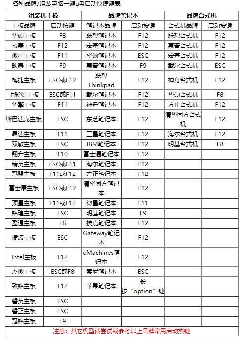 電腦U盤啟動(dòng)熱鍵是哪個(gè)？一鍵U盤啟動(dòng)快捷鍵大全圖片